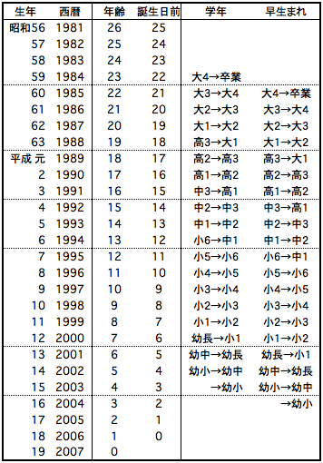 平成18年生まれ 学年